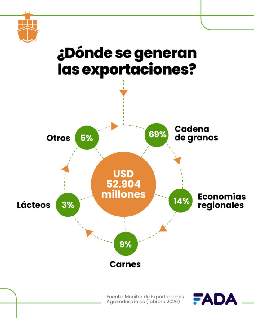 Campo, exportaciones, 2026