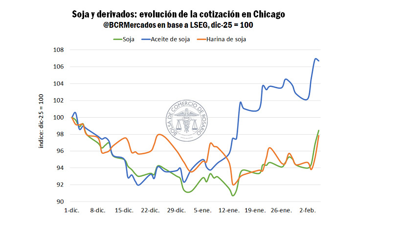 Mercado de Granos, Soja