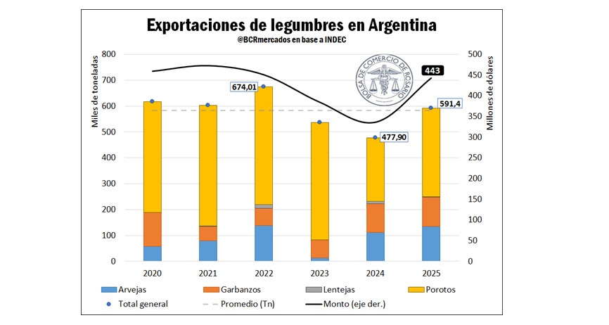 Legumbres, exportaciones