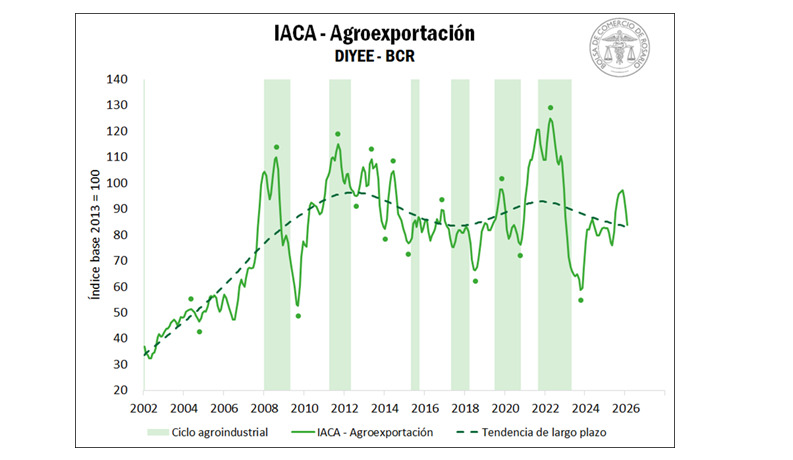 Actividad Agropecuaria, Agroexportación