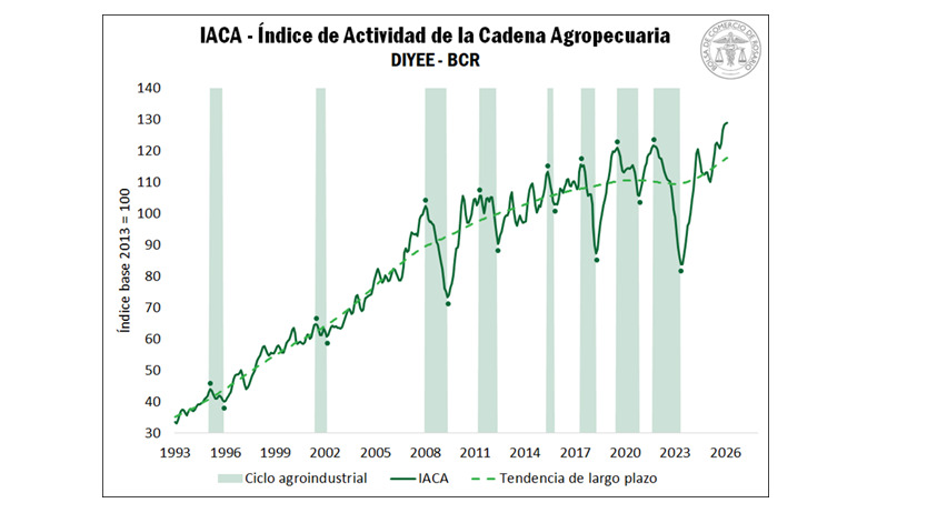 actividad agropecuaria