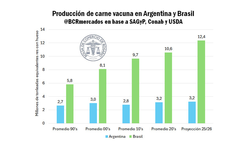 Brasil, carne vacuna