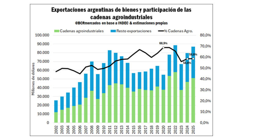 Exportaciones, Agro 2025