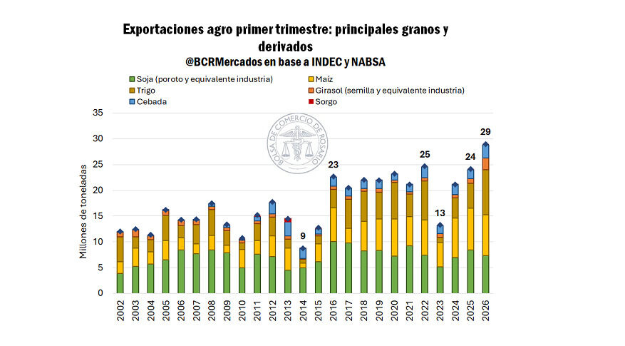 Exportaciones, granos