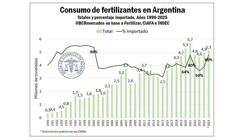 Fertilizantes, consumo