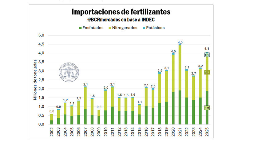 Fertilizantes, importaciones