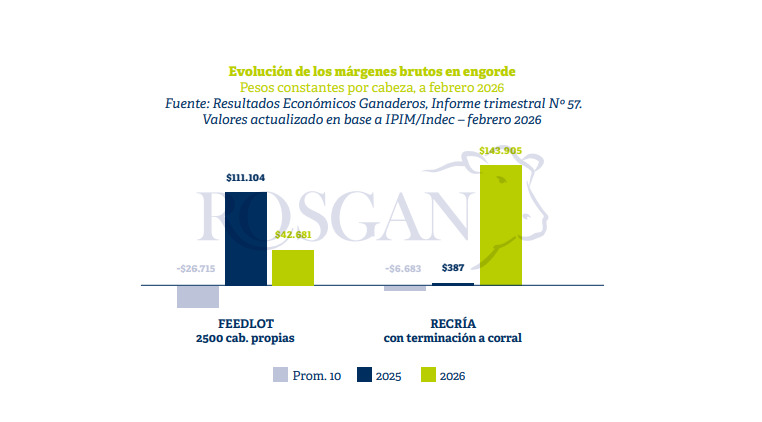Ganadería, márgenes
