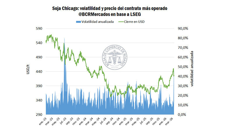 Granos, soja, Chicago
