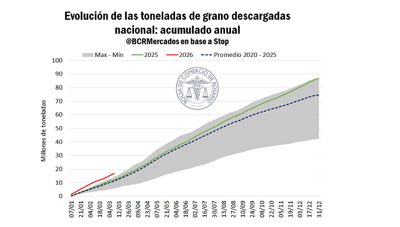 Granos, descarga, puertos