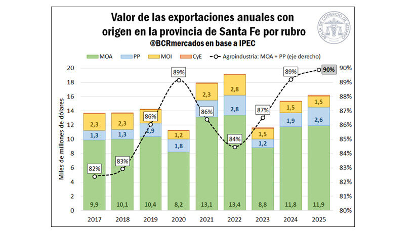 Santa Fe, exportaciones 2025