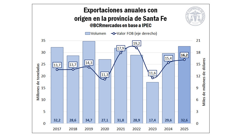 Santa Fe, exportaciones 2025