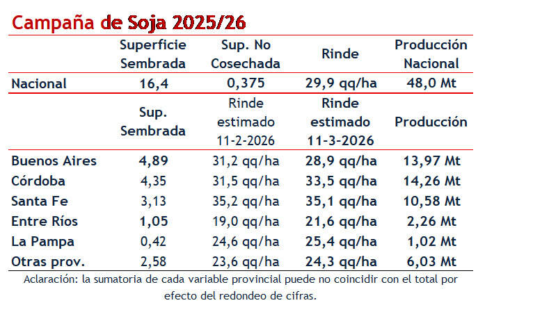 soja, campaña 2025/26