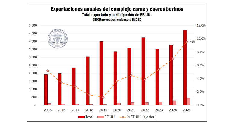 Carne y cueros bovinos