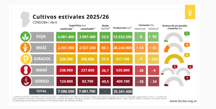 Córdoba, Campaña Agrícola, soja, maíz