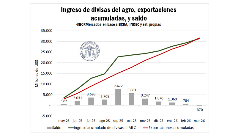 Divisas, agro, 2026