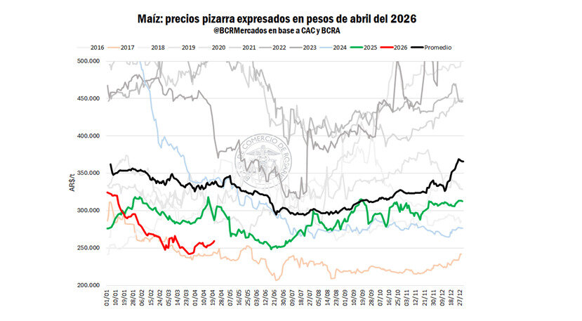 exportaciones, maíz, precios