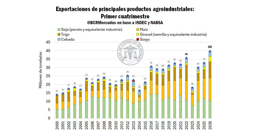 exportaciones agroindustriales
