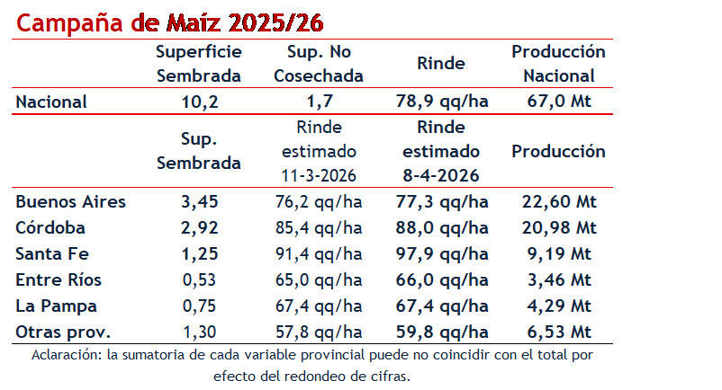 Maíz, Campaña 2025/26