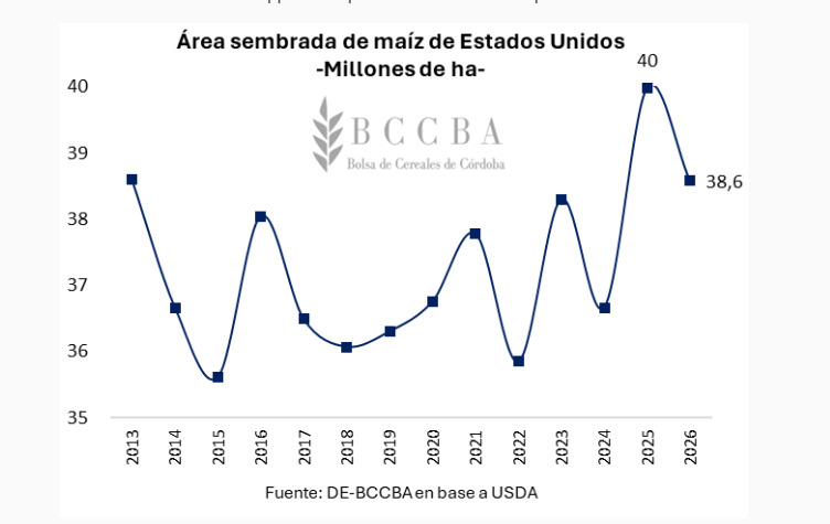Maíz, Estados Unidos