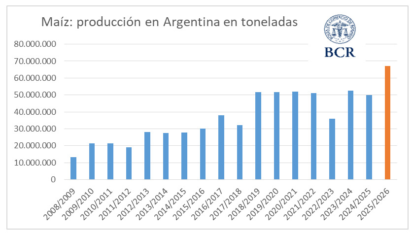 Maíz, Campaña Agrícola 2025/26