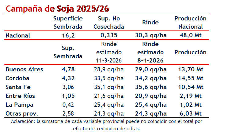 Soja, Campaña 2025/26