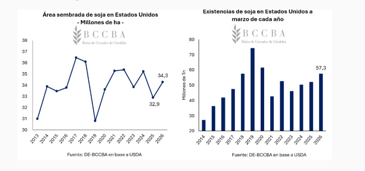 soja, Estados Unidos