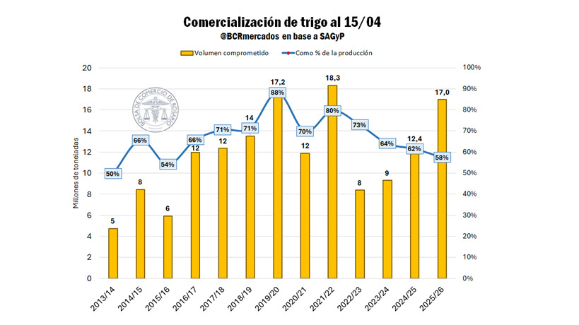 Trigo, Comercialización