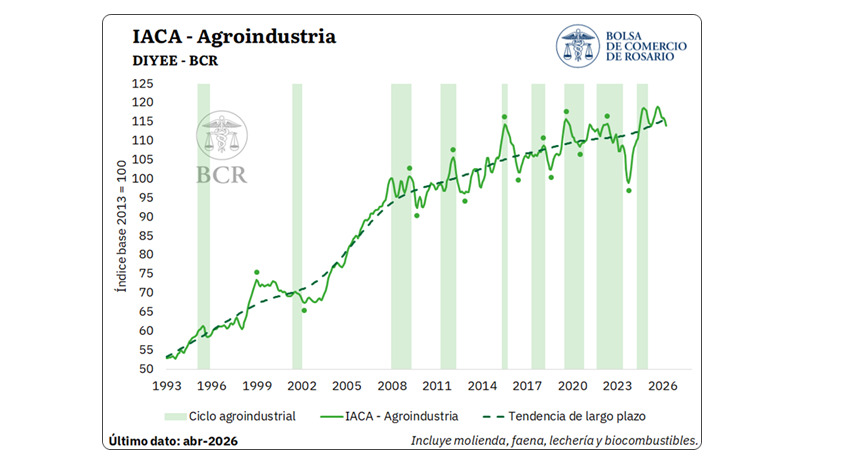 Actividad agropecuaria, agroindustria, abril 2026