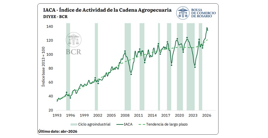 Actividad agropecuaria, Abril 2026