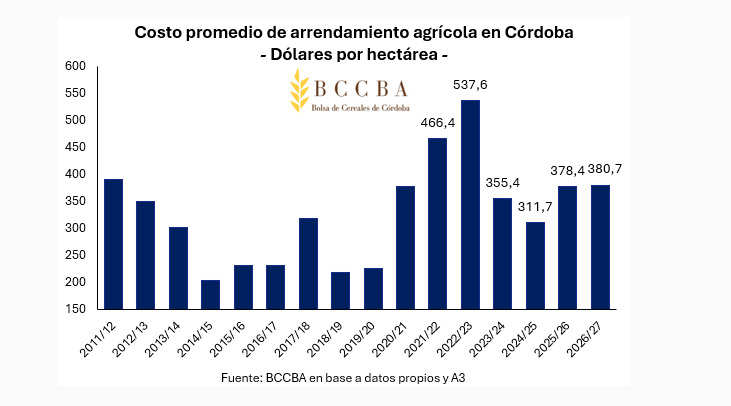 Arrendamientos Agrícolas, Córdoba