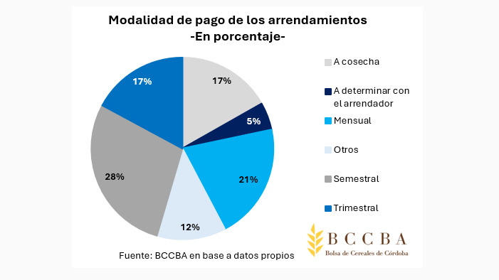Arrendamientos Agrícolas, Córdoba