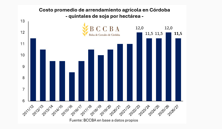 Arrendamientos Agrícolas, Córdoba