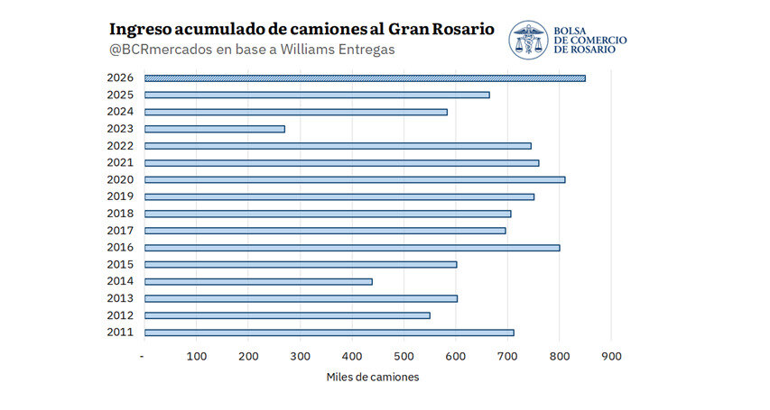 Camiones, Gran Rosario