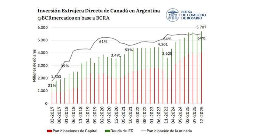 Canadá, Argentina
