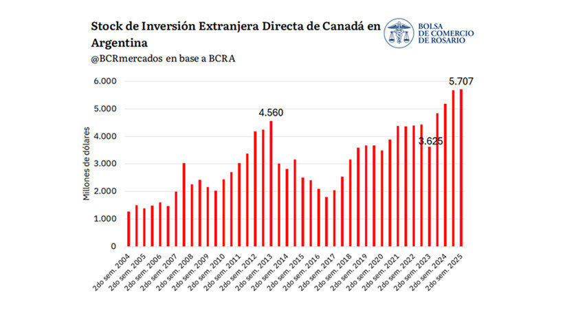 Canadá, Inversiones