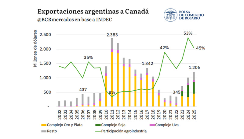 Canadá, exportaciones