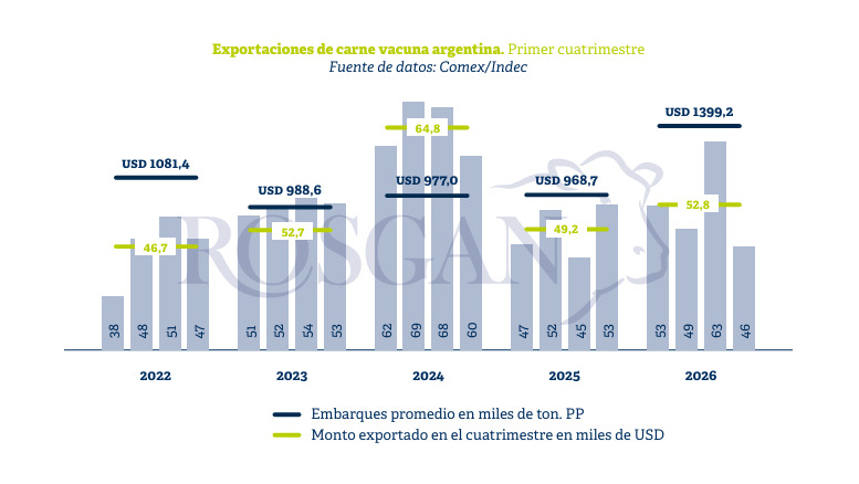 Carne vacuna, exportaciones