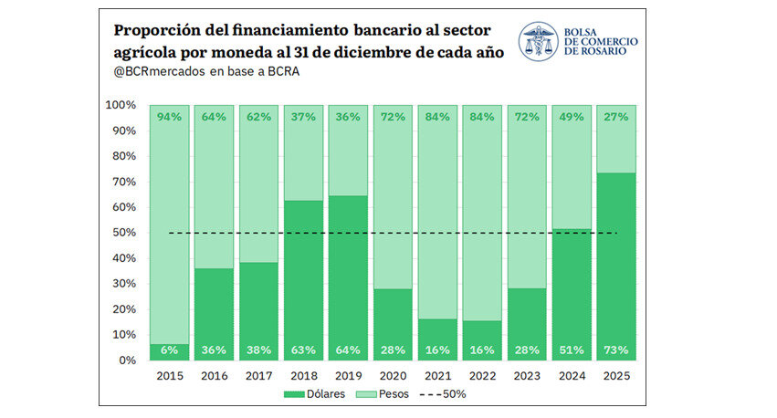 Crédito, agro, financiamiento