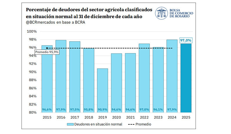 Crédito, agro