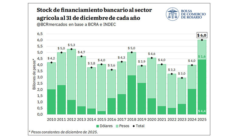 Crédito, agro, financiamiento