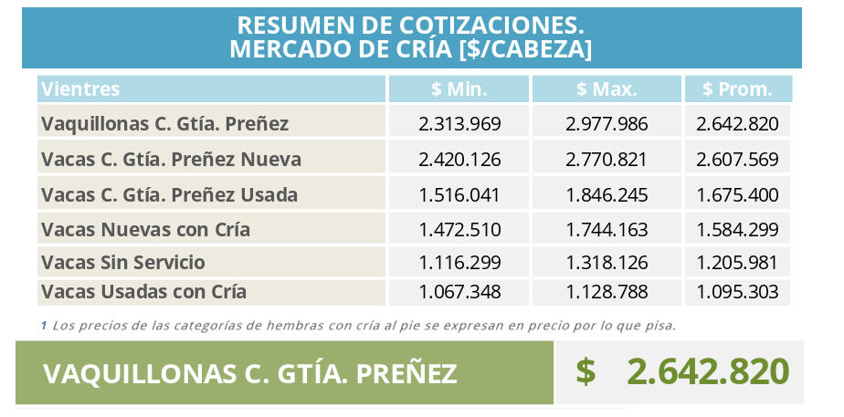 Cría, cotizaciones