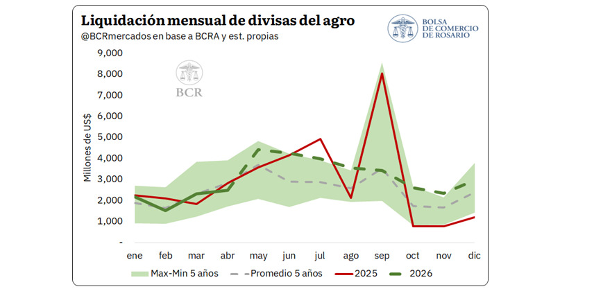 Liquidación de divisas, 2026