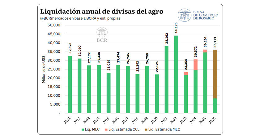 Liquidación de Divisas, agro