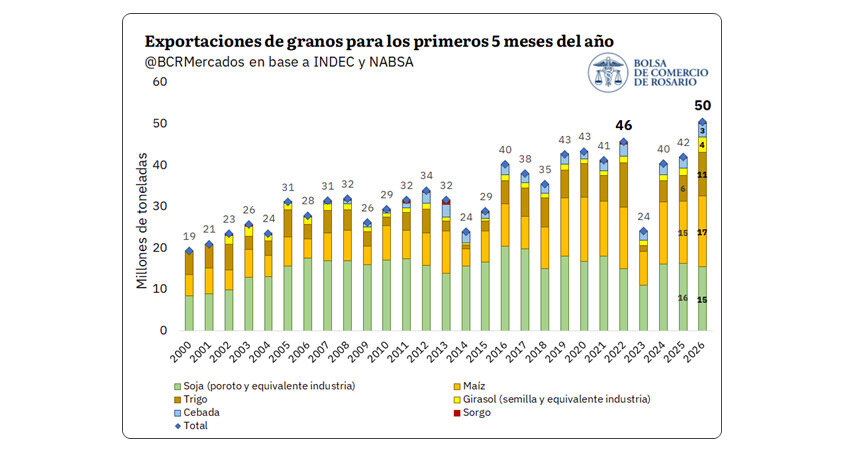 Exportaciones, 2026