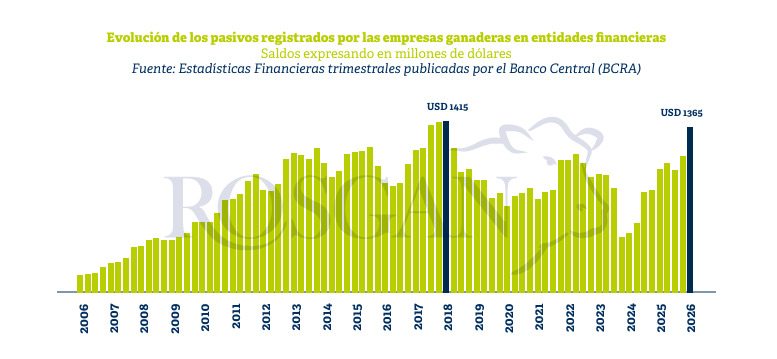 Ganadería, Financiamiento