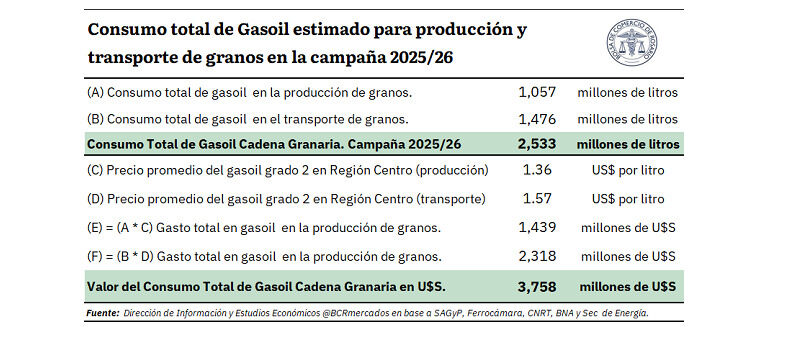 Consumo de Gasoil