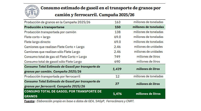 Gasoil, Transporte