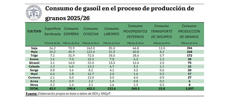 Consumo de Gasoil