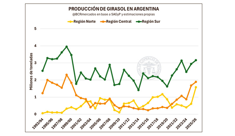 Girasol