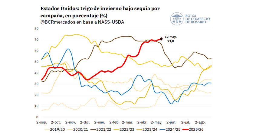 Granos, Trigo, Estados Unidos